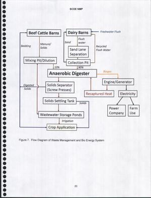 [Figure 7. Flow Diagram of Waste Management and Bio Energy System]