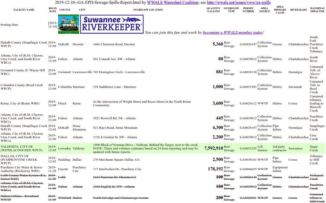 Valdosta spill 42 times any other spill same period