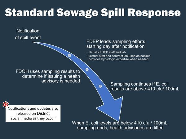 Standard Sewage Spill Response