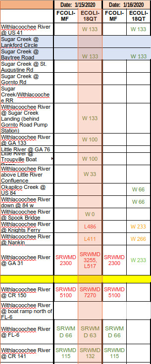 Table of results for Wednesday and Thursday