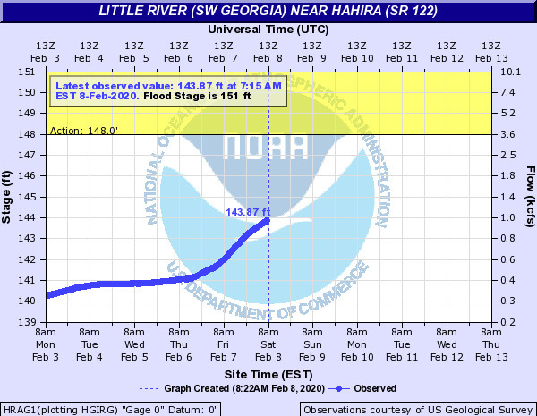 Little River Rising