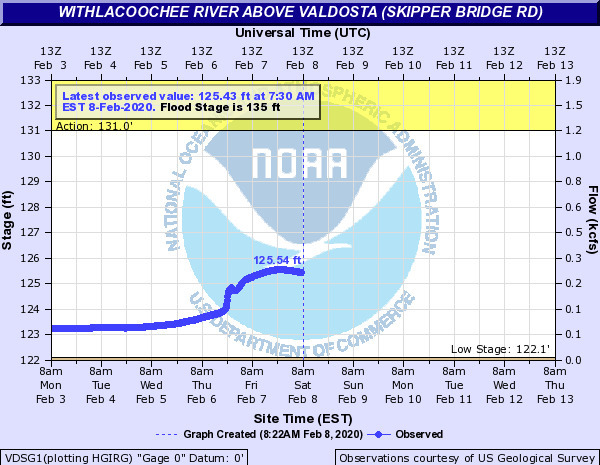 Peaked, water going downstream