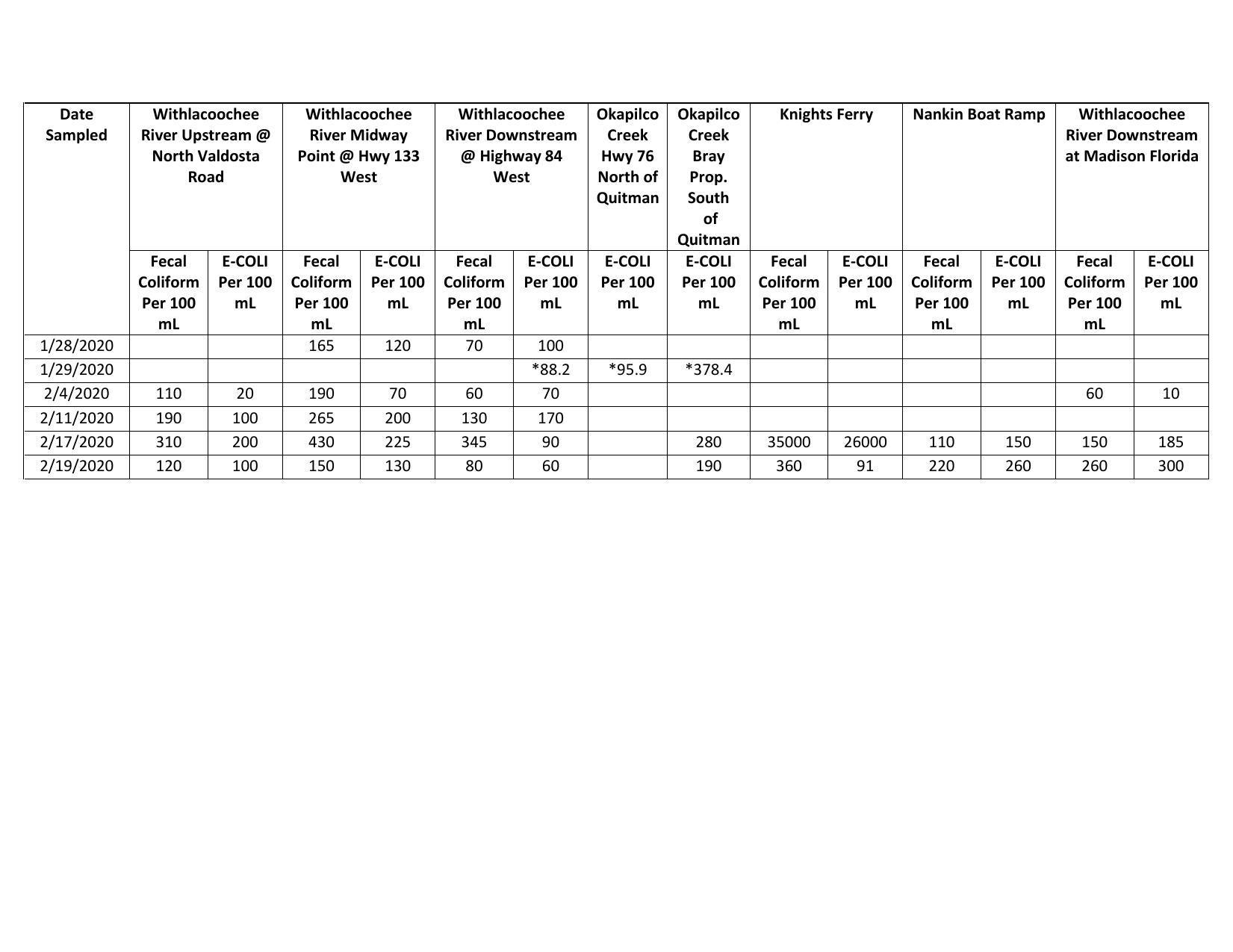 Page 2 Valdosta City Testing Data