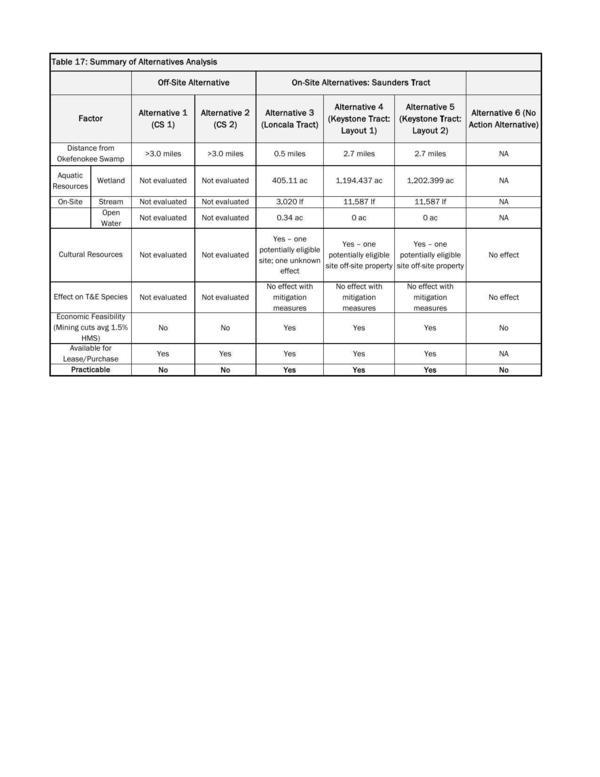 Table 17: Summary of Alternatives Analysis