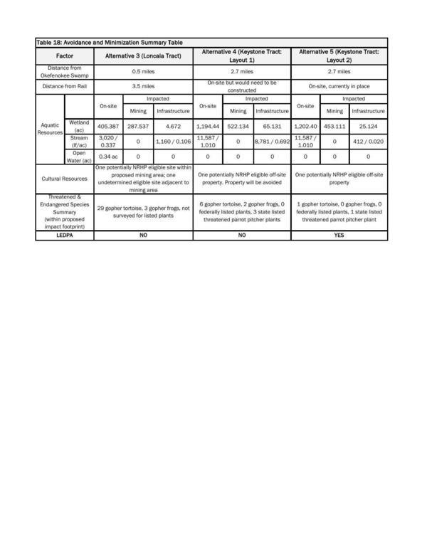 Table 18: Avoidance and Minimization Summary Table