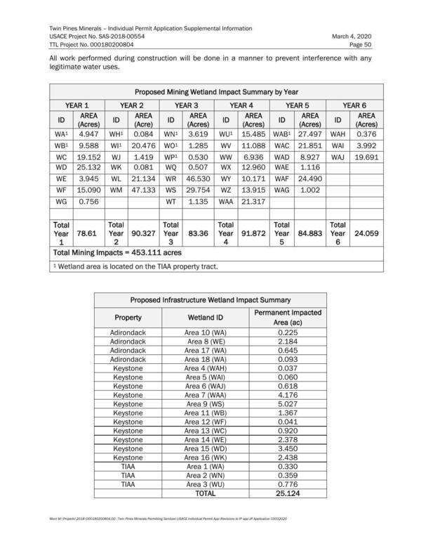 Proposed Mining Wetland Impact Summary by Year