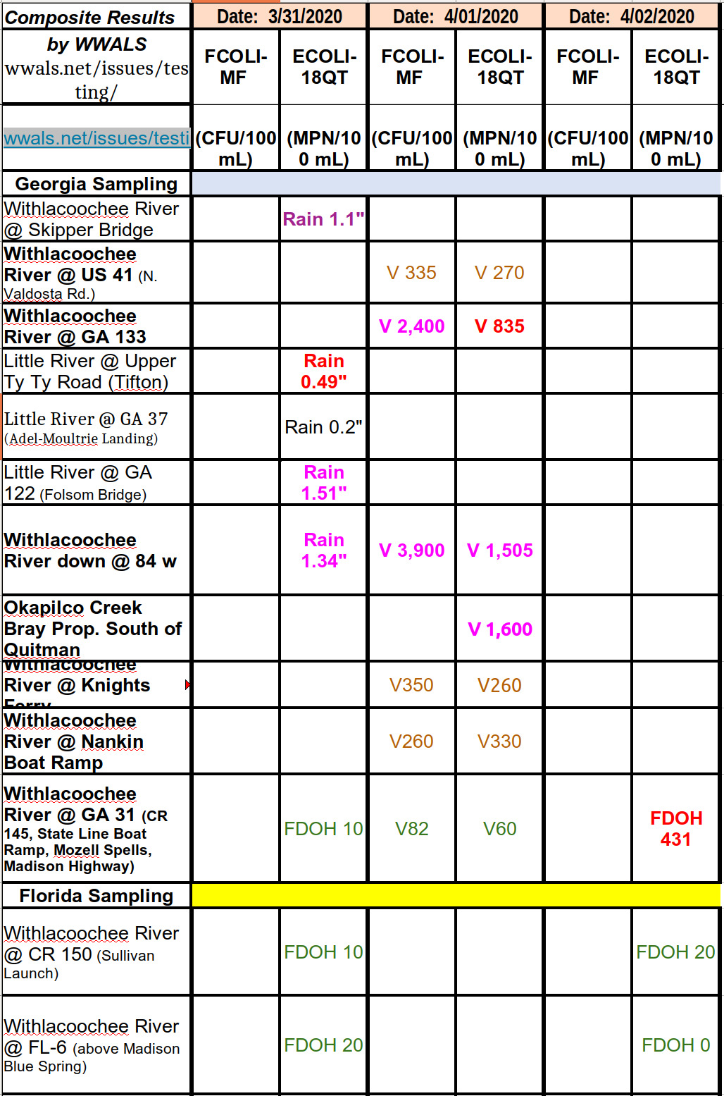 An inch of rain and bad water quality