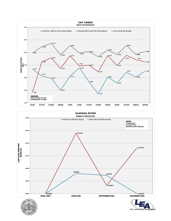 DO: Cat Creek DO, Mercury: Alapaha River
