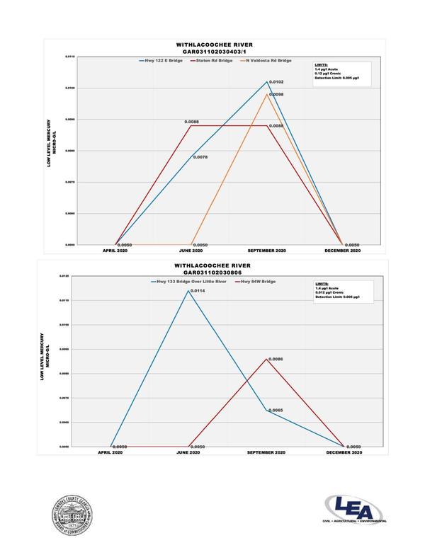Merucry: two Withlacoochee River reaches