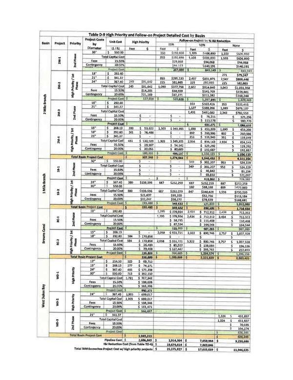 Table D-9 High Priority and Follow-On Project Detailed Cost by Basin