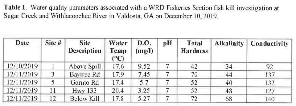 Table 1. Water quality parameters ... WRD Fisheries Section fish kill investigation at Sugar Creek and Withlacoochee River