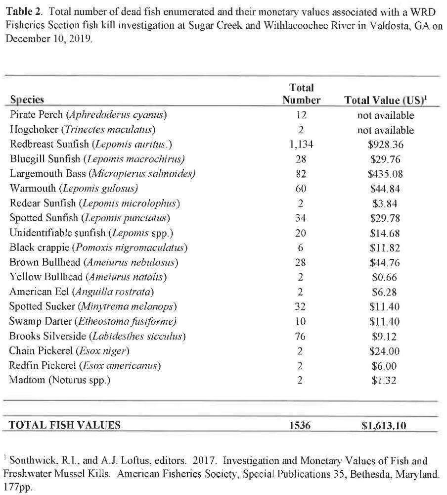 Table 2. Total number of dead fish enumerated and their monetary values