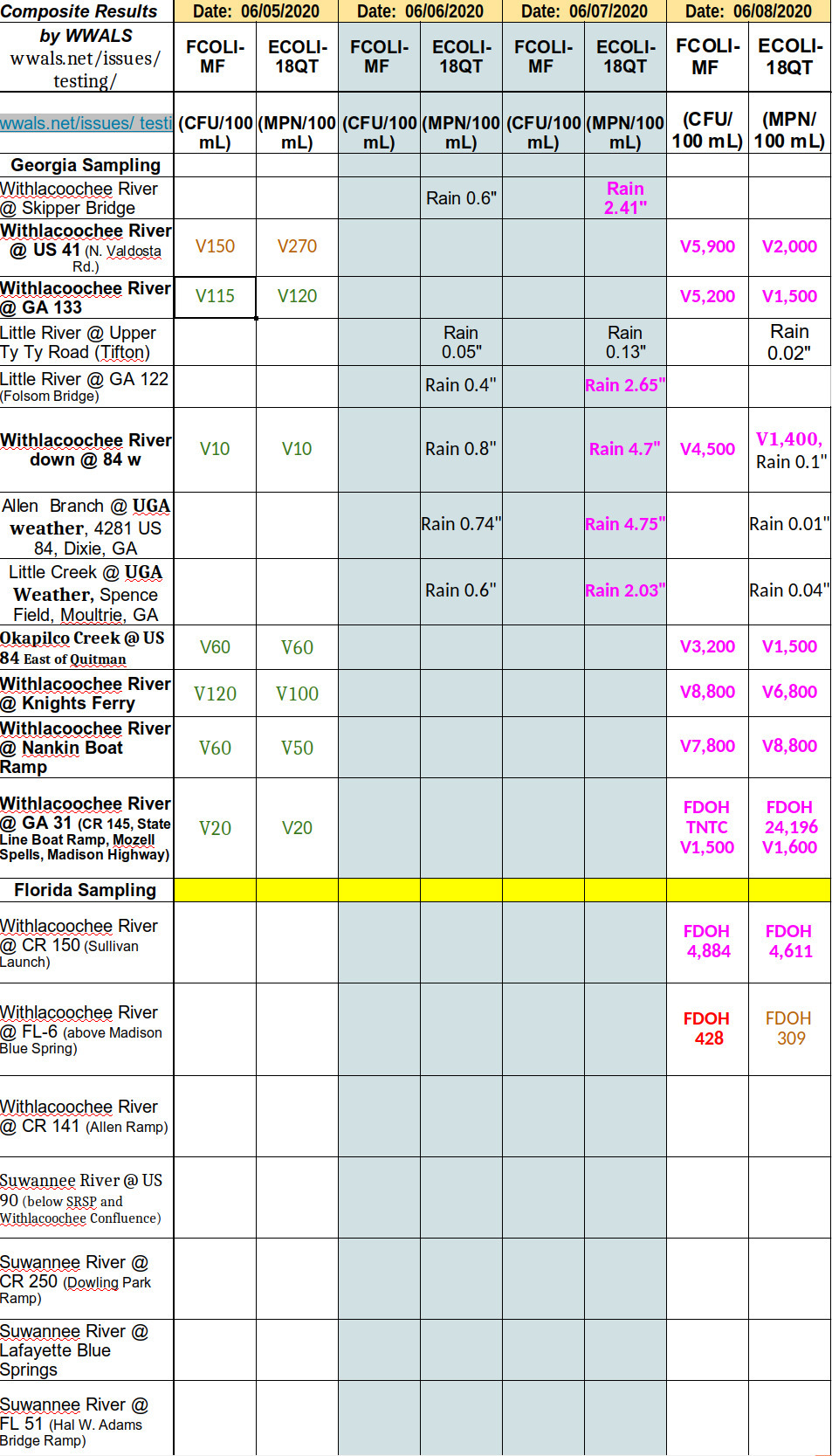 Additional Valdosta data