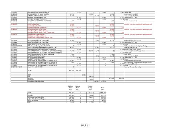 Table: cont. Long-term Streamflow...