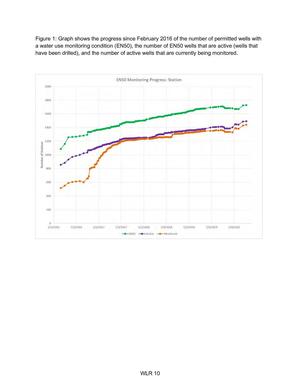 [Figure 1: Graph shows the progress since February 2016 of the number of permitted wells with]