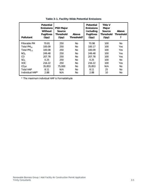 Table 3-1. Facility-Wide Potential Emissions