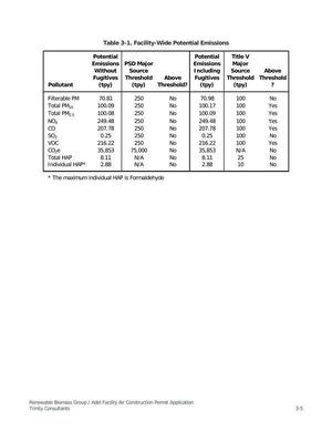 [Table 3-1. Facility-Wide Potential Emissions]