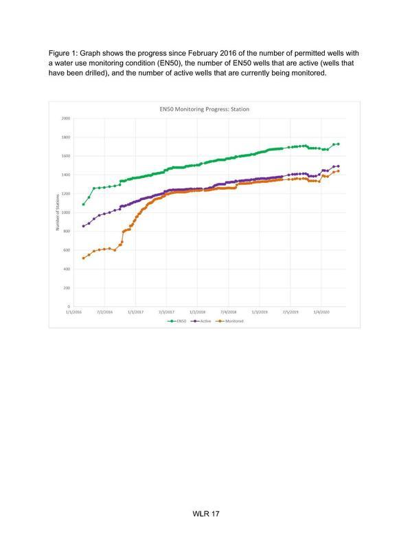 Figure 1: Graph shows the progress since February 2016 of the number of permitted wells with