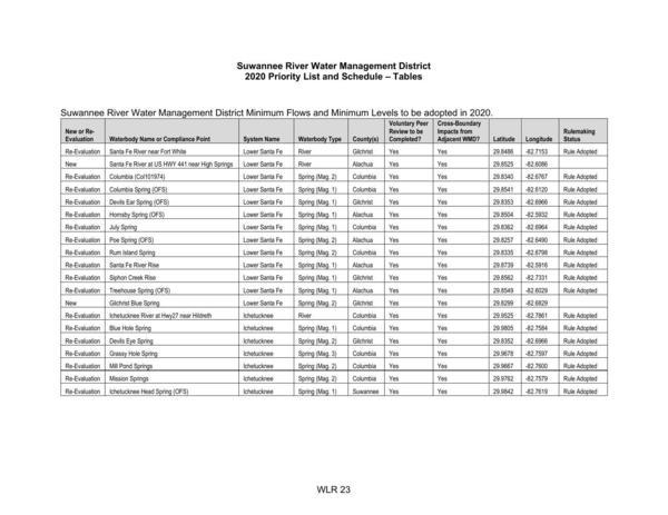 Re-Evaluation | Santa Fe River near Fort White Lower SantaFe | River Gitchrist__| Yes Yes 29.8486_| -82.7153 _| Rule Adopted