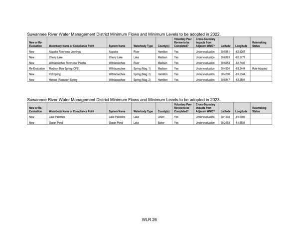 Re-Evaluation | Madison Blue Spring (OFS) Withlacoochee | Spring (Mag. 1)__| Madison __| Yes Under evaluation | 30.4804 | -83.2444 | Rulle Adopted