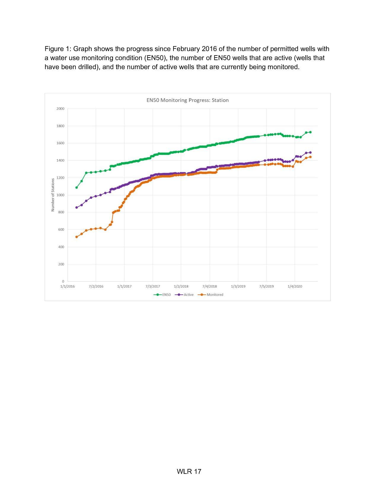 Figure 1: Graph shows the progress since February 2016 of the number of permitted wells with