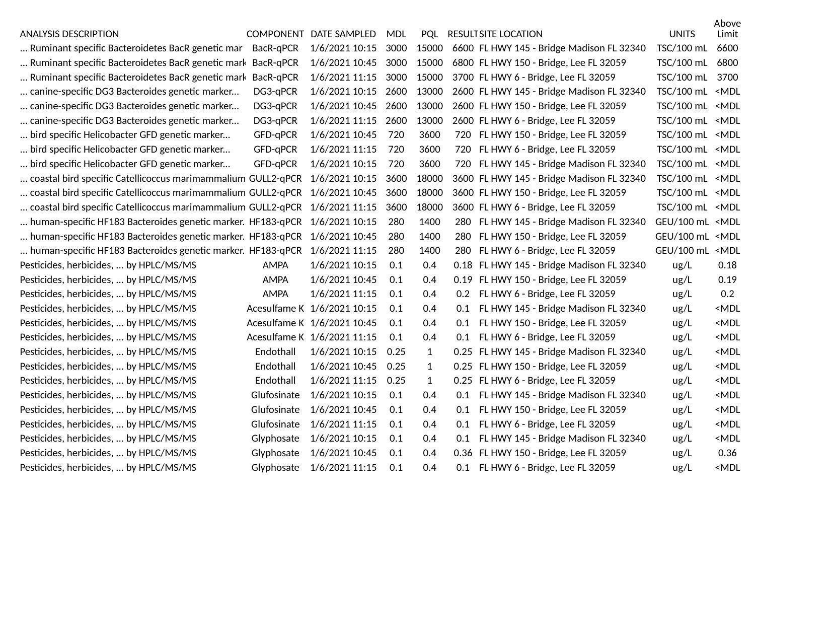 2021-01-06 FDEP preliminary DNA marker results