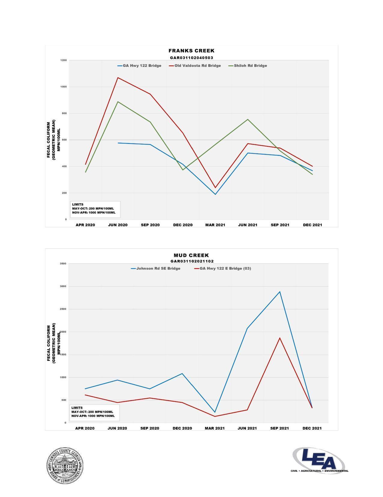 Graph: Franks Creek @ GA 122, Old Valdosta Rd, Shiloh Rd; Mud Creek @ Johnson Rd, GA 122 [sic: Hickory Church Rd]