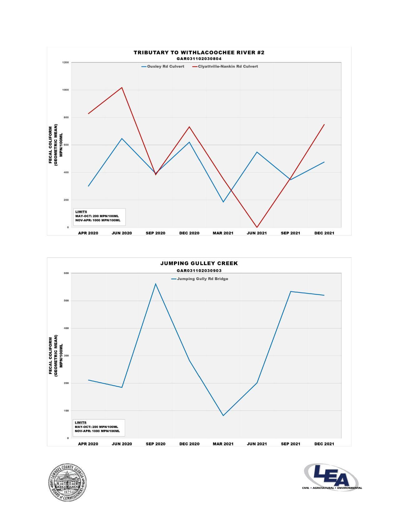 Graph: Tributary to Withlacoochee River #2 @ Ousley Road and Clyattville-Nankin Road; Jumping Gully Creek