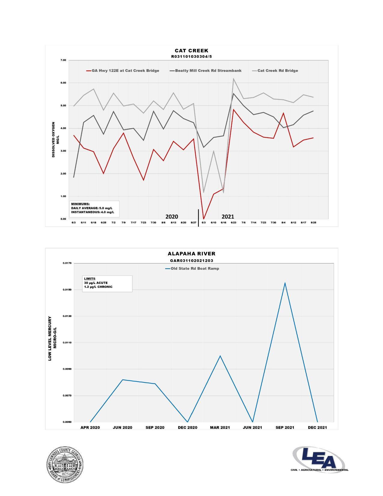 Graph: Cat Creek @ GA 122, Beatty Mill Creek Rd, Cat Creek Rd; Alapaha River @ Old State Rd