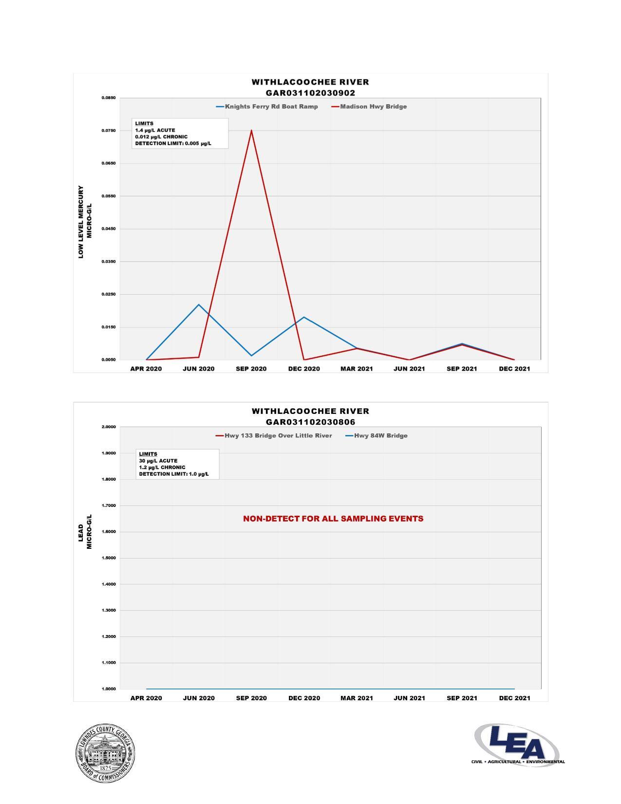 Graph: Withlacoochee River @ Knights Ferry Road, Madison Highway; GA 133 Little River, US 84