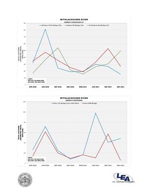 [Graph: Withlacoochee River @ GA 122, Staten Road, US 41; GA 133 Little River, US 84]