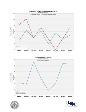 [Graph: Tributary to Withlacoochee River #2 @ Ousley Road and Clyattville-Nankin Road; Jumping Gully Creek]