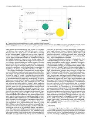 [Fig. 3. Integrated health and environmental impacts of drinking water source scenarios in Barcelona.]