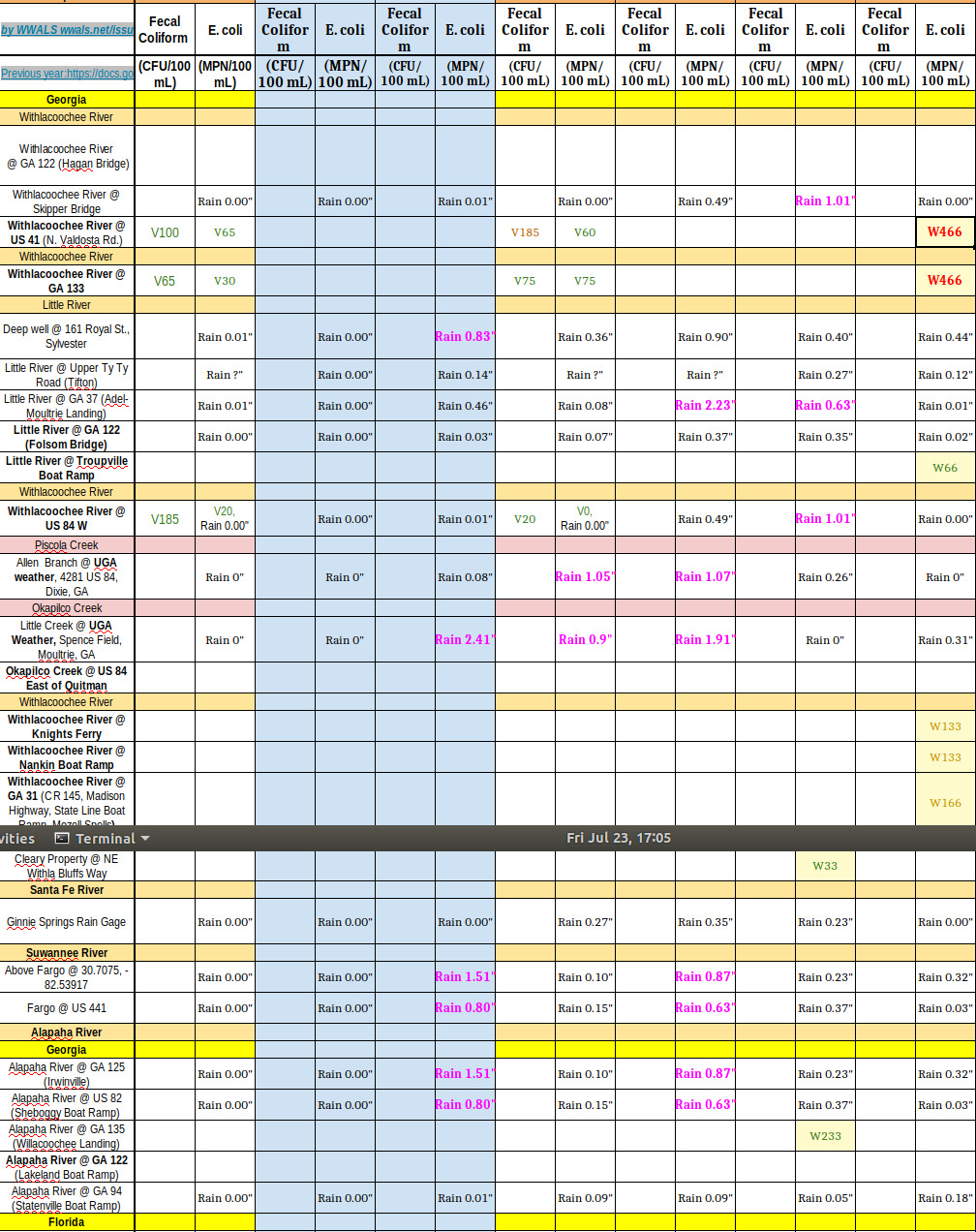 Upstream Bad, Downstream Good, Withlacoochee River Chart 2021-07-22