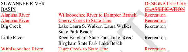 Recreational Suwannee River Basin