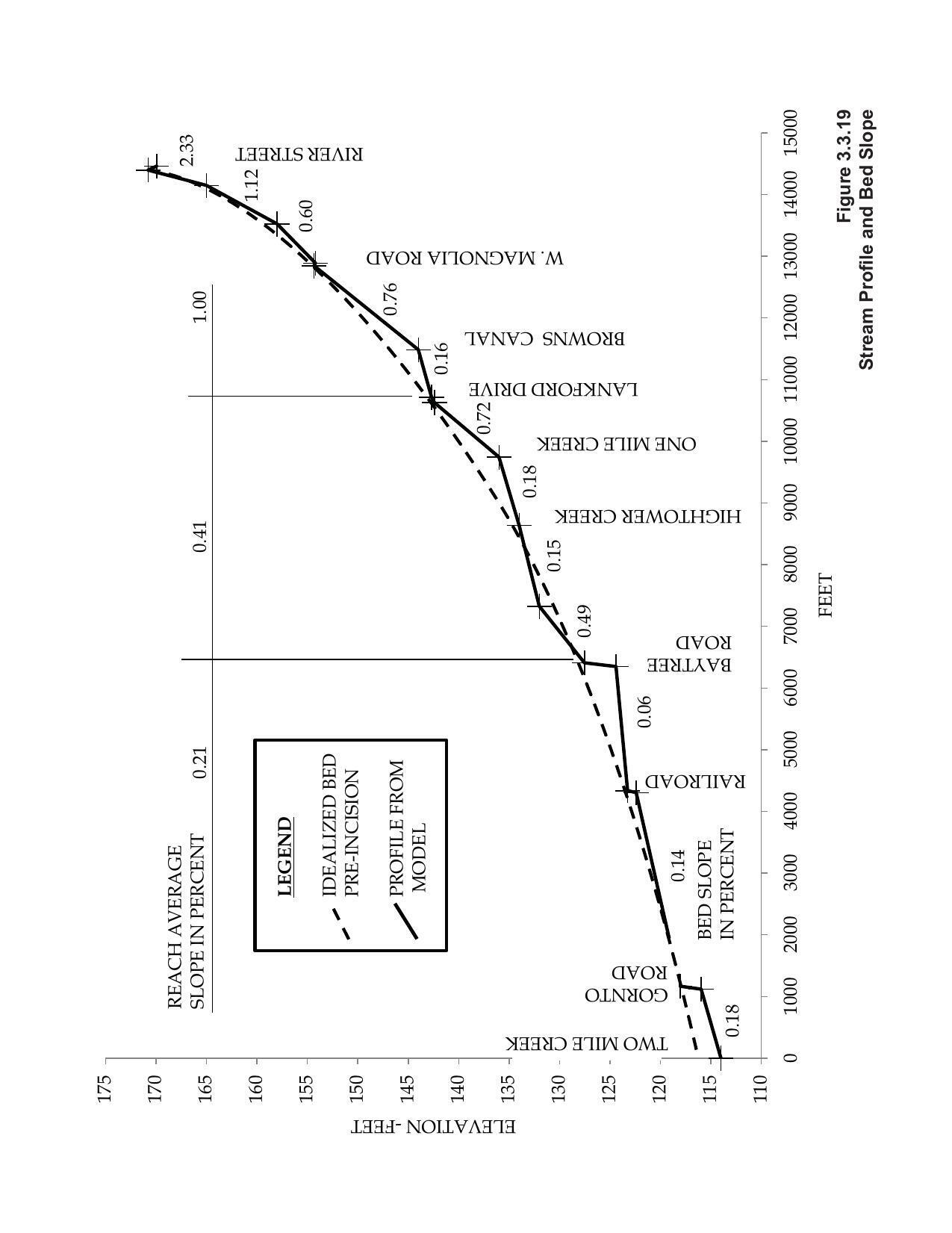 Figure 3.3.19 StreamProfile and Bed Slope