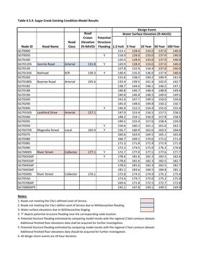 [Table 4.5.4. Sugar Creek Existing Condition Model Results]