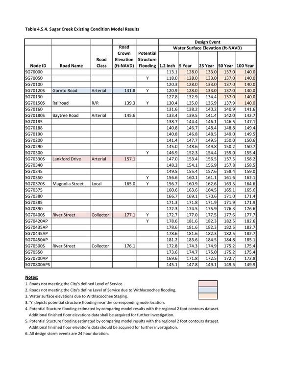 Table 4.5.4. Sugar Creek Existing Condition Model Results