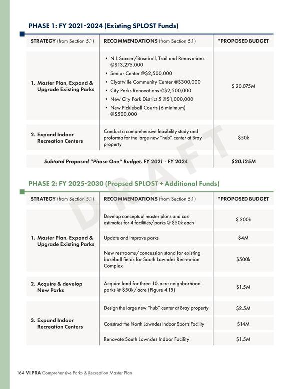 PHASE 1: FY 2021-2024 (Existing SPLOST Funds); PHASE 2: FY 2025-2030 (Propsed SPLOST + Additional Funds)