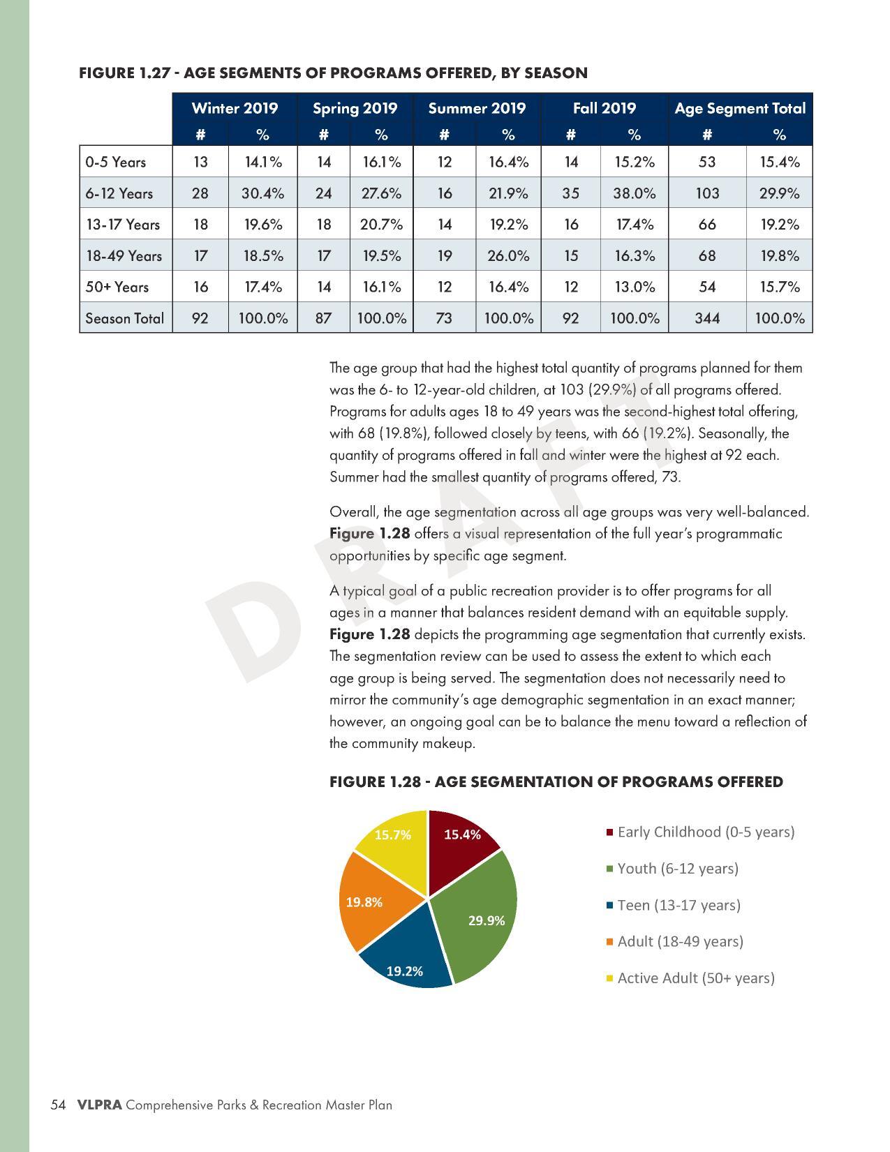 FIGURE 1.27 - AGE SEGMENTS OF PROGRAMS OFFERED, BY SEASON