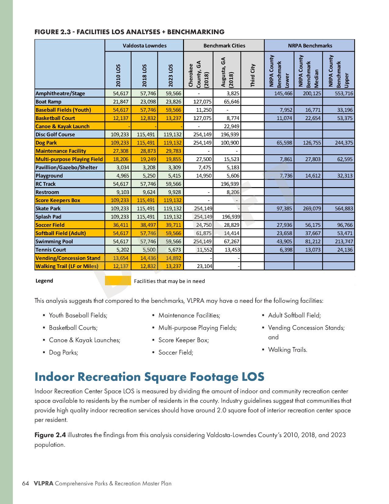 FIGURE 2.3 - FACILITIES LOS ANALYSES + BENCHMARKING