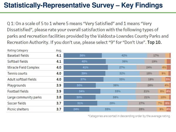 Baseball, softball most satisfactory; soccer and picnic shelters least