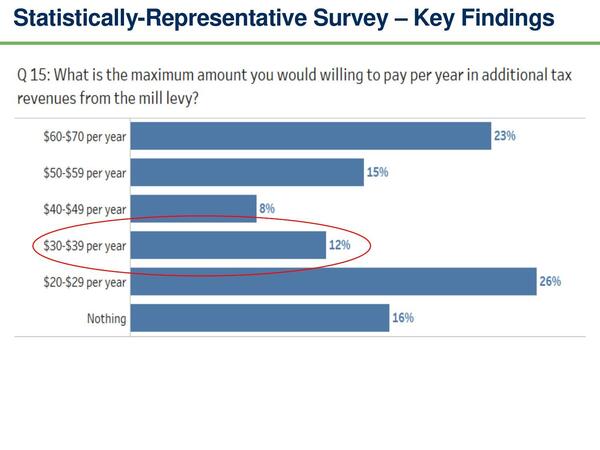 Max tax per year: $30-39/year