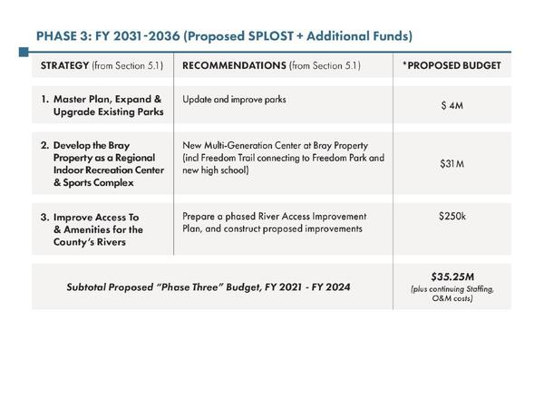 Phase 3: FY 2031-2036 (Proposed SPLOST + Additional Funds)