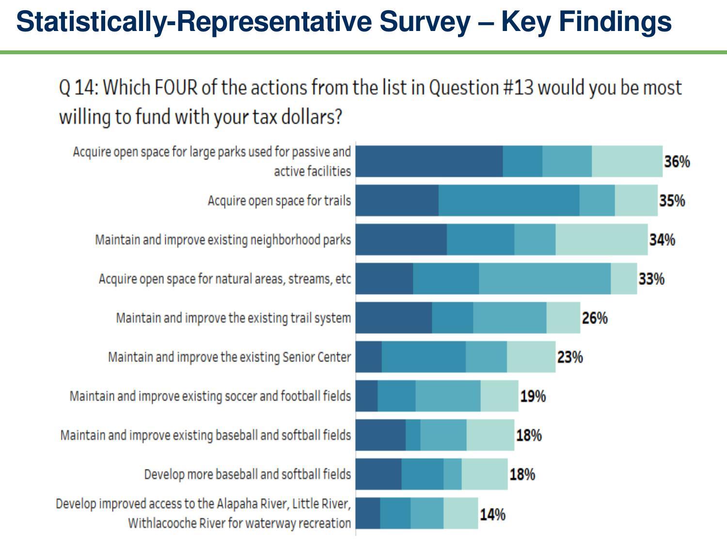 Willing to fund with taxes: acquire large parks, trails, streams, natural areas, maintain neighborhood parks