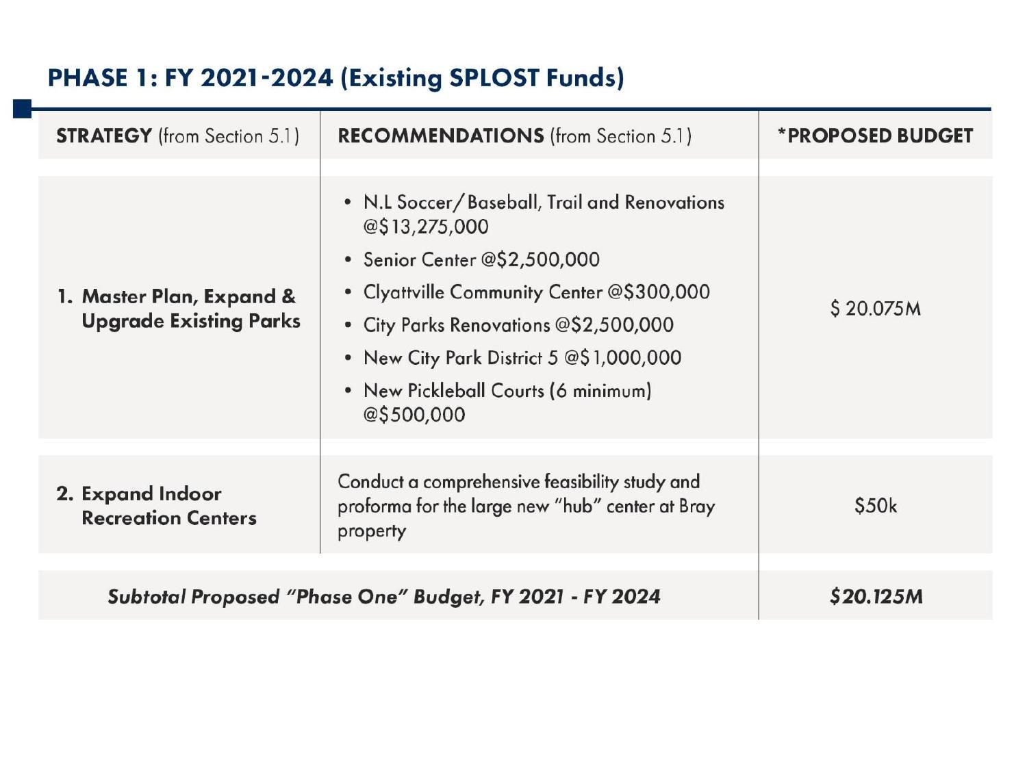 Phase 1: FY 2021-2024 (Existing SPLOST Funds)