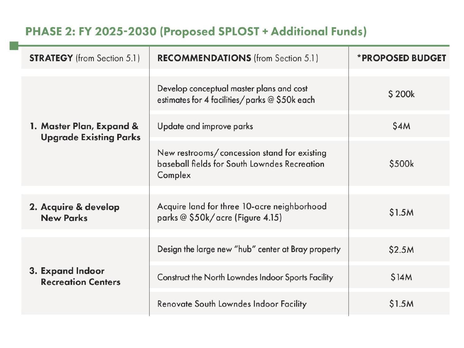 Phase 2: FY 2025-2030 (Proposed SPLOST + Additional Funds)