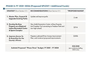 [Phase 3: FY 2031-2036 (Proposed SPLOST + Additional Funds)]