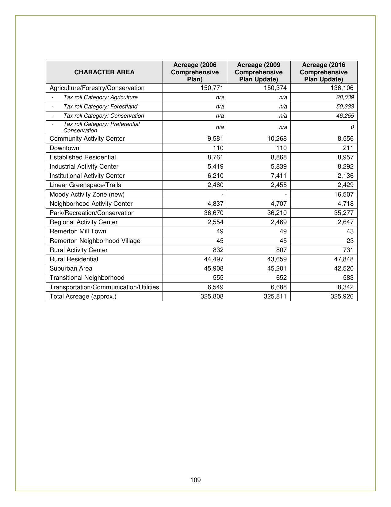 Table: acreage changes, Character Areas, 2016 Lowndes County Comprehensive Plan Update