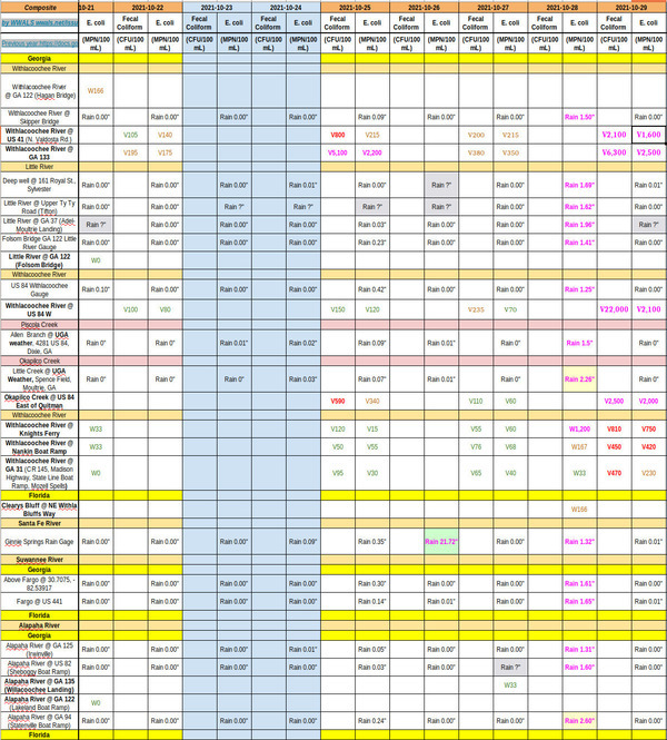 Chart: corrected Valdosta data 2021-10-21-29